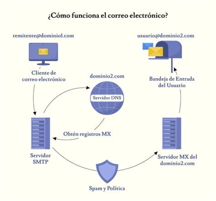 ¿Cómo se puede enviar una copia de correo electrónico como oculta?