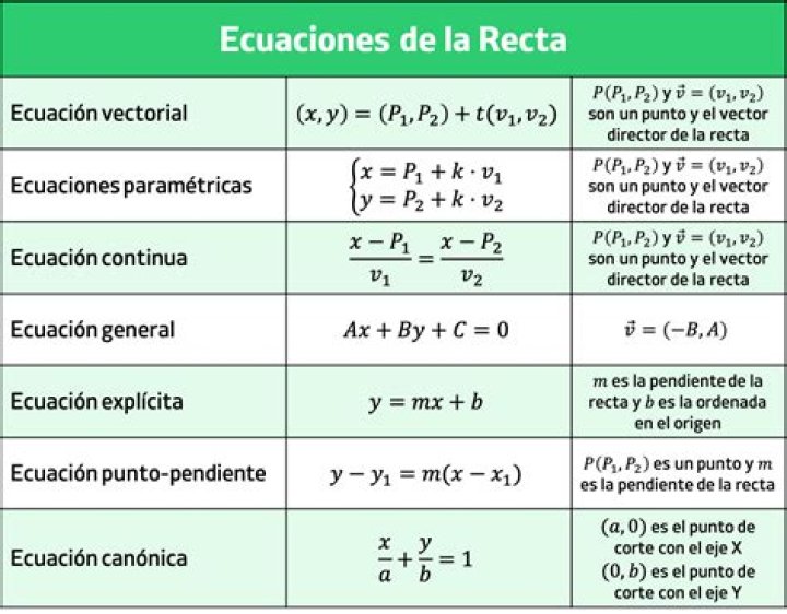 ¿Cuál es la ecuacion dela recta de la forma pendiente intercepto?