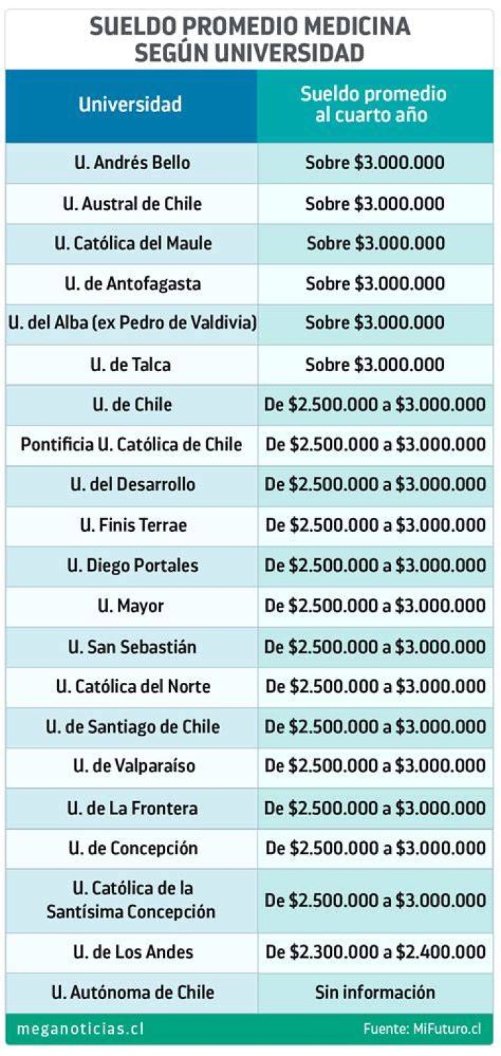 ¿Cuántos años dura la carrera de medicina en el Colegio Militar?