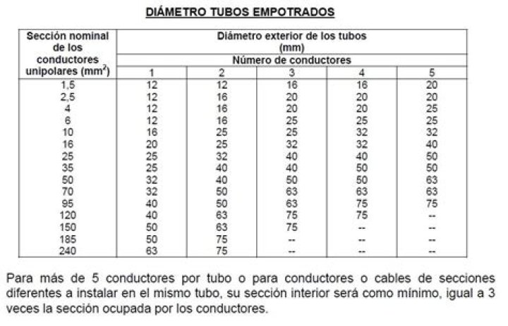¿Cuántos cables se pueden pasar por un tubo de 25?