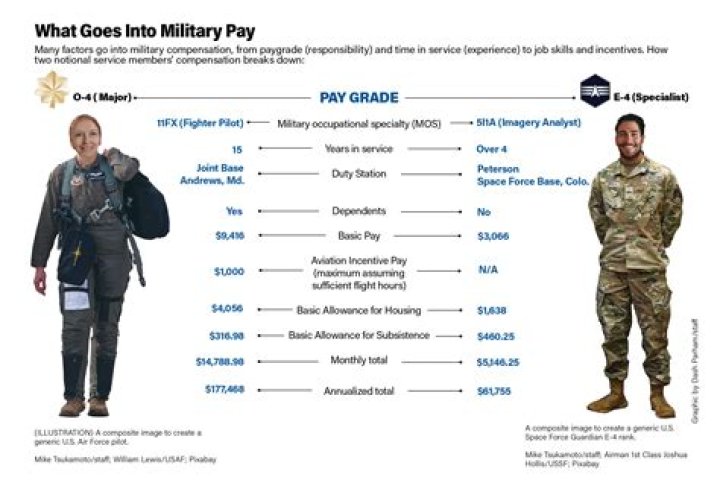 Do you get paid during Army OCS?