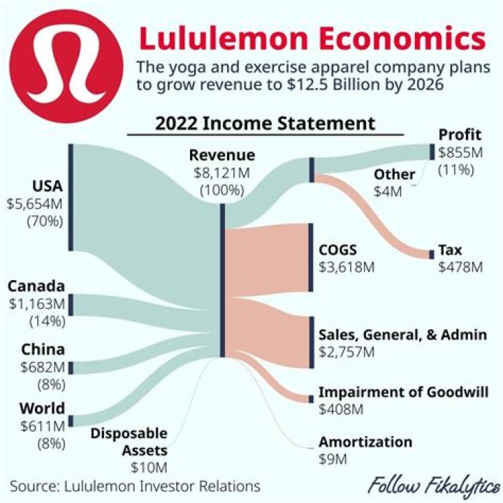 Does lululemon pay a dividend?