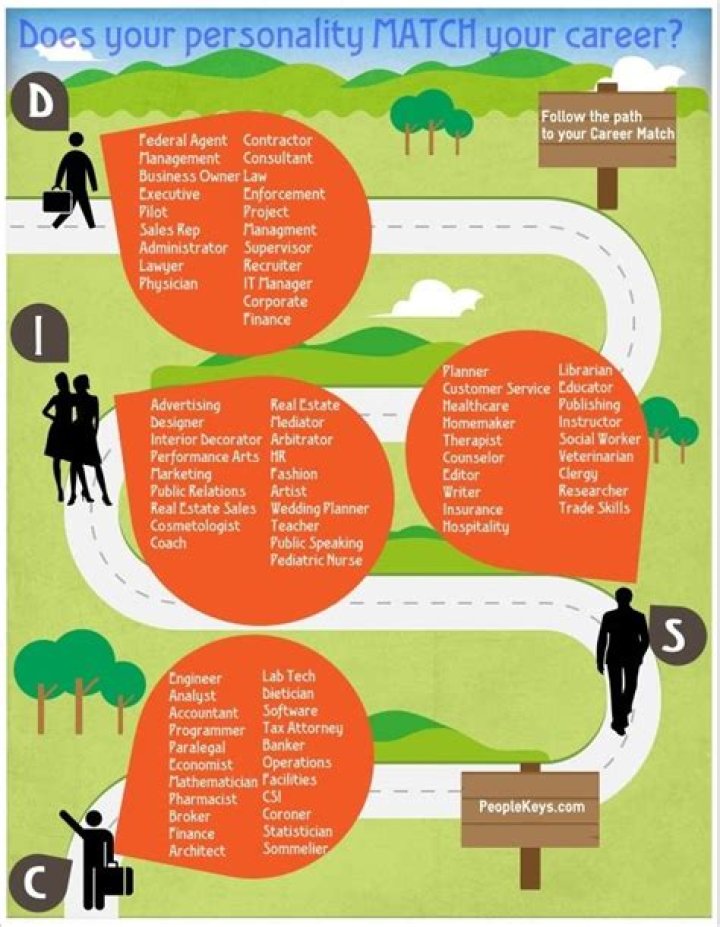 Does your personality match your career?
