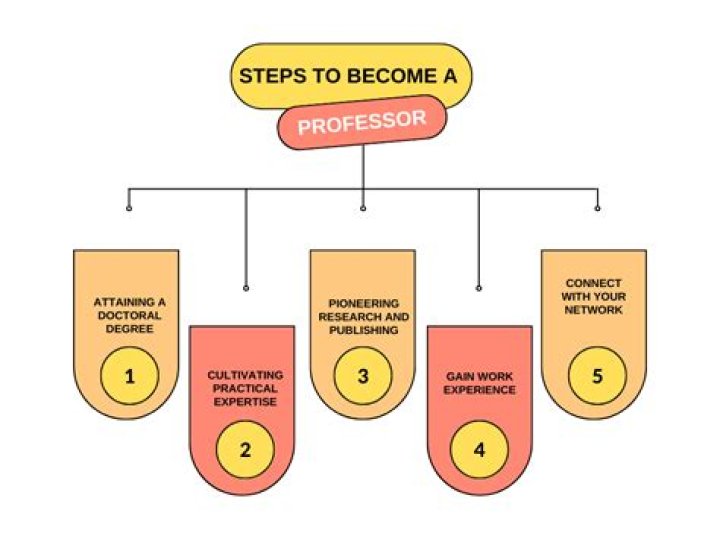 How can I become a professor in IISc?