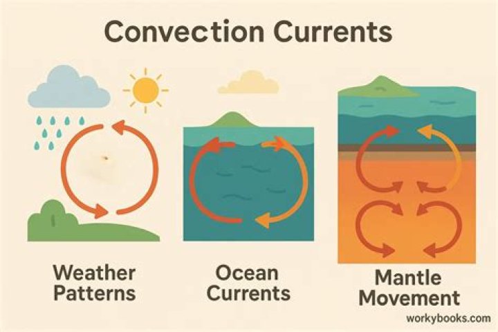 How do convection currents affect the ocean?