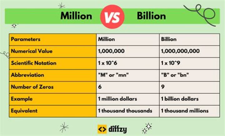 How do you calculate 1 in a million?