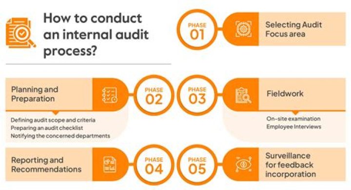 How do you conduct a quality audit?