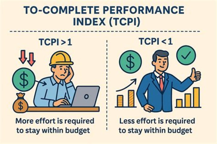 How do you interpret Tcpi?