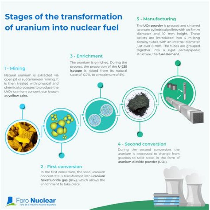 How does uranium provide energy?