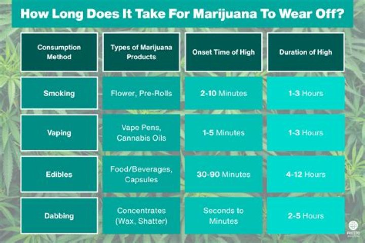 How long does Bubba Kush last?