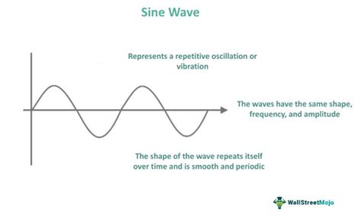 How many frequencies does a sine wave have?