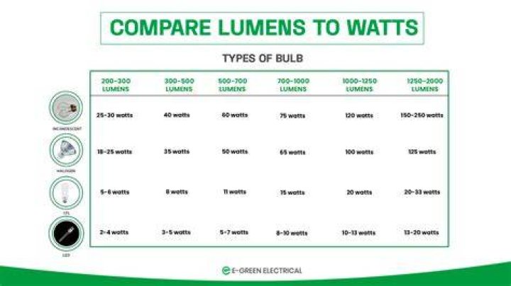 How many lumens is a 25w bulb?
