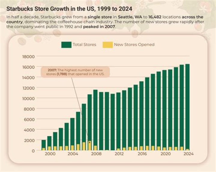 How many Starbucks are there in the UK in 2019?
