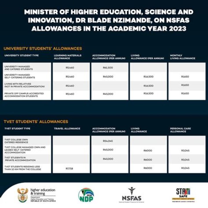 How much do college students get from Nsfas?