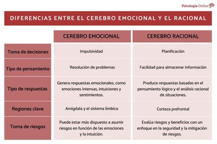 ¿Qué diferencia existe entre el pensamiento racional y el pensamiento emocional?