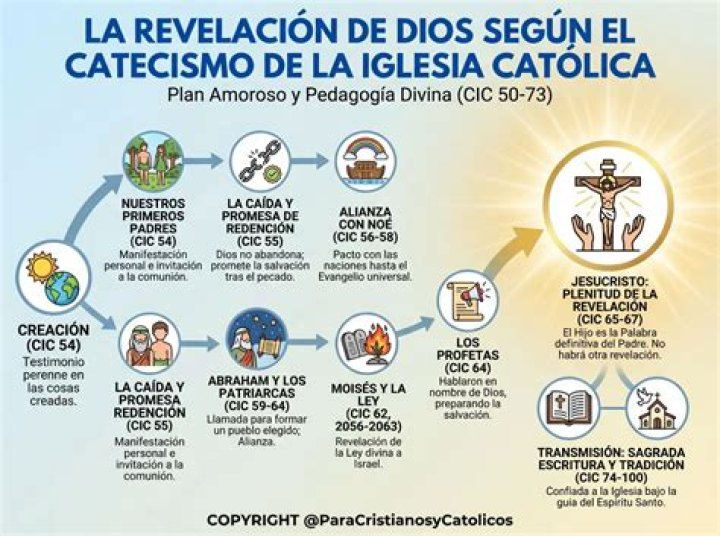 ¿Qué es la revelacion en la biblia catolica?