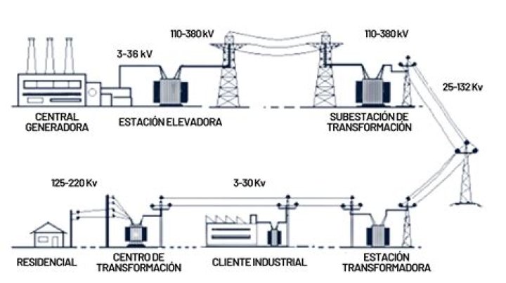 ¿Qué voltaje usa el tren eléctrico?