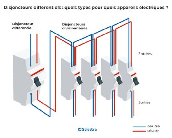 Quel disjoncteur divisionnaire choisir ?