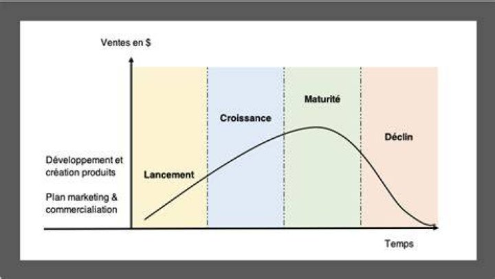 Quels sont les modes de communication les plus efficaces en phase de lancement d'un produit ?