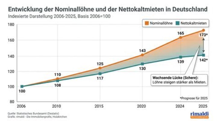 Was ist die Indexanpassung?