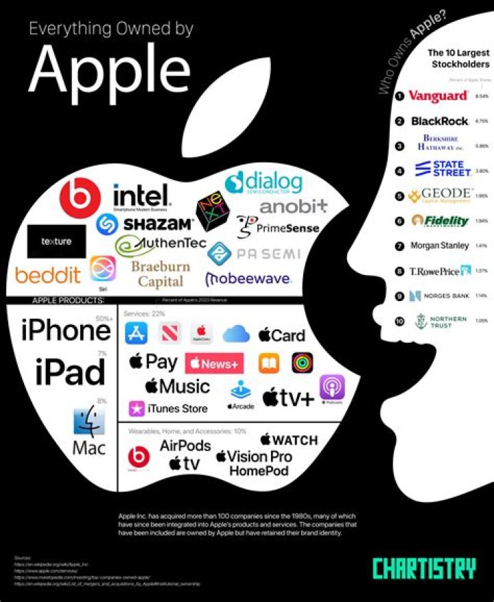 What Apple products do you own Reddit?