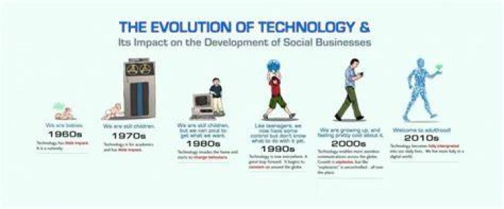 What are 10 important technology developments since 2000?