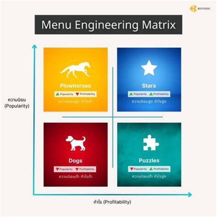 What are stars in menu engineering?