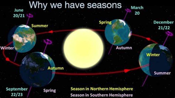 What are the 2 reasons for the Earth's seasons?