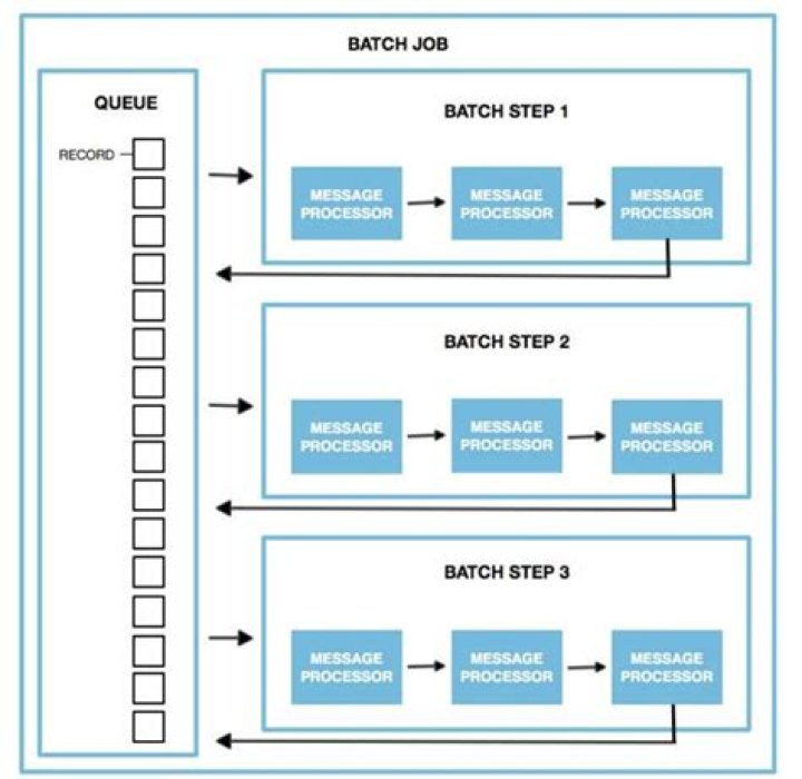 What does log on as a batch job mean?