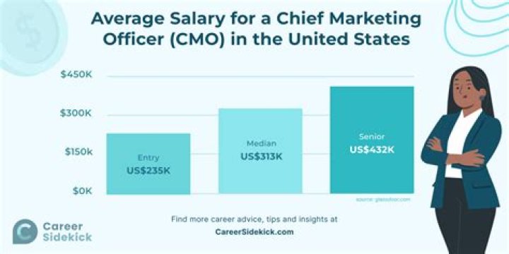 What is a chief growth officer salary?