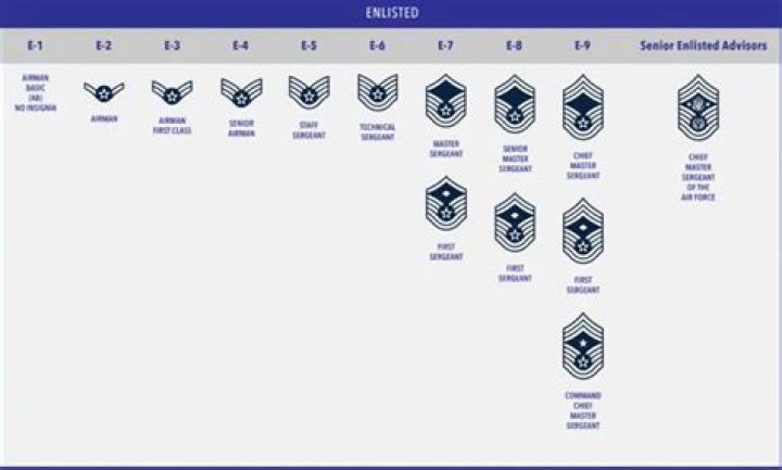 What is a e9 in the Air Force?