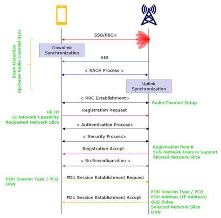 What is attach request in LTE?
