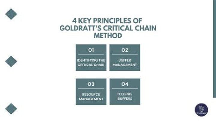 What is Goldratt's critical chain?