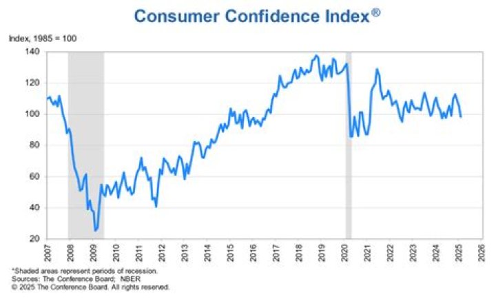 What is the Consumer Confidence Index today?