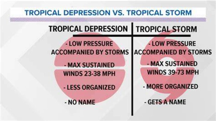 What is the difference between tropical depression and tropical storm?