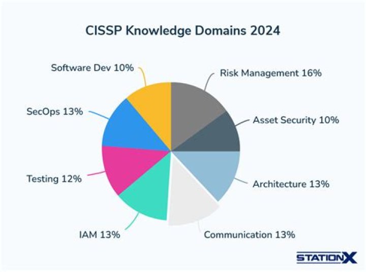 What is the latest version of Cissp exam?
