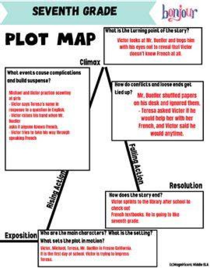 What is the plot of seventh grade?