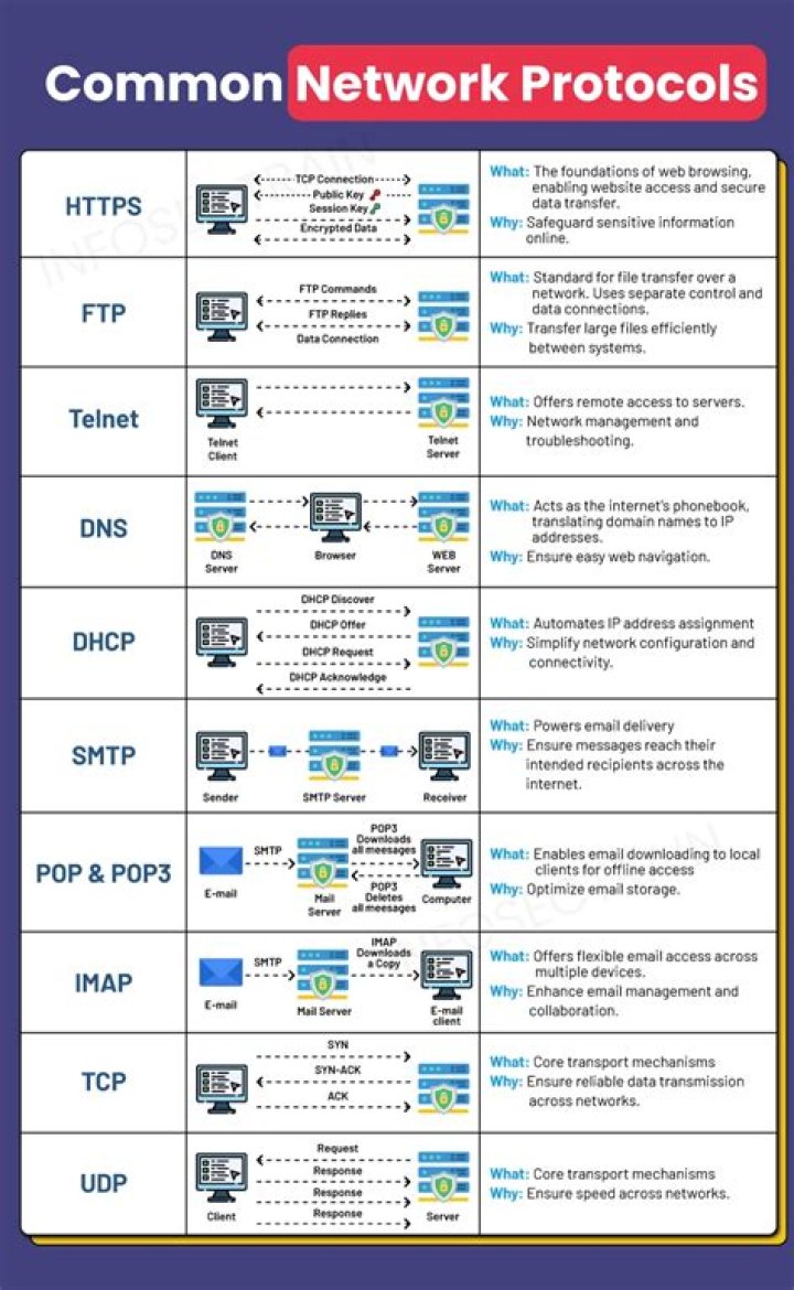 What protocol is being used for interconnect traffic?