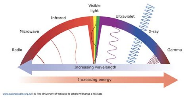 When an electromagnetic waves are propagated in a waveguide *?