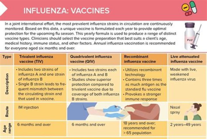 Which conditions would be a contraindication to the live flu vaccine?