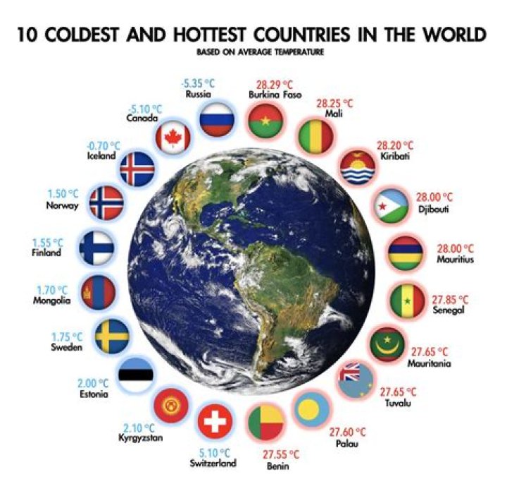 Which country is the coldest?