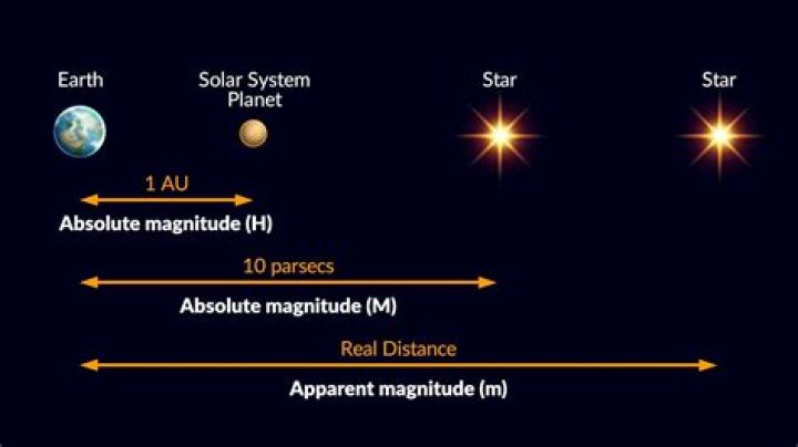 Which one is brighter a magnitude of 10 star or a magnitude of 0 star?
