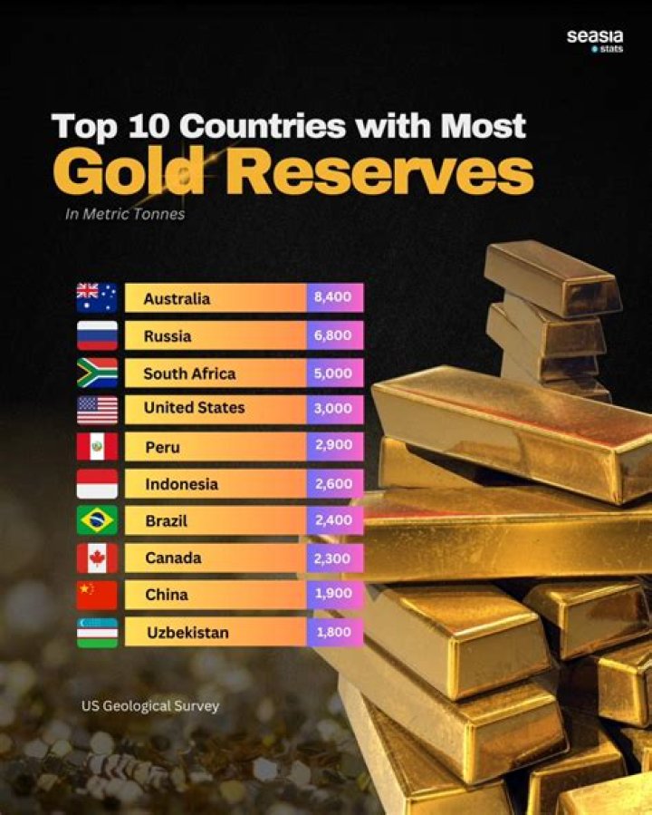 Which South American country has the most gold?