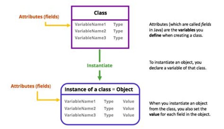 Why is an object known as an instance of a class?