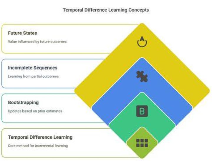 Why is temporal difference TD learning of Q values Q learning superior to TD learning of values?