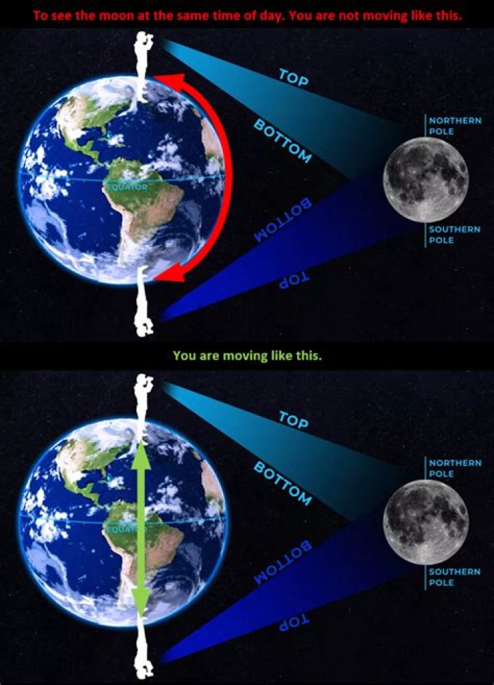 Why the moon is upside down today?
